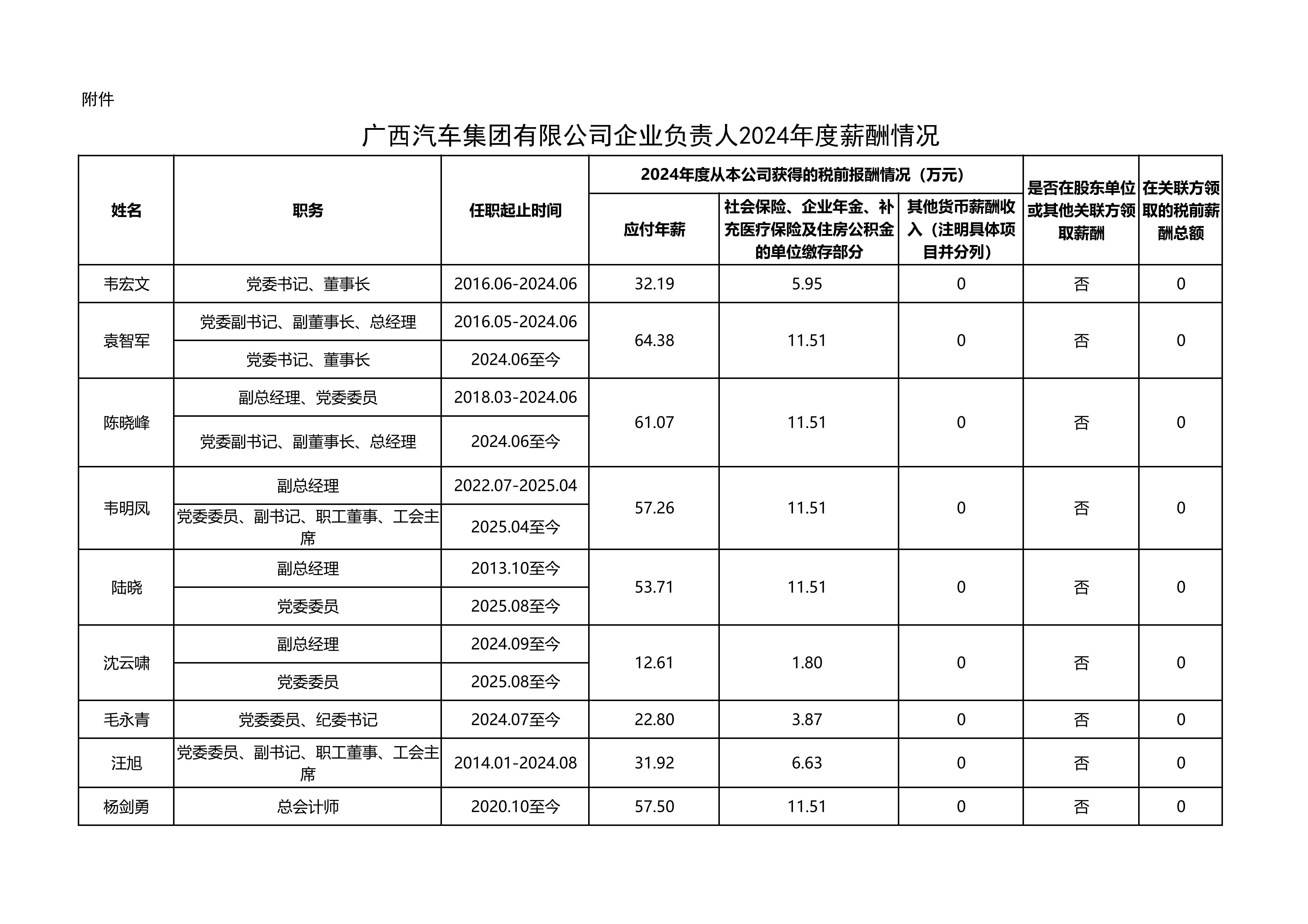 附件 廣西汽車(chē)集團(tuán)企業(yè)負(fù)責(zé)人2024年度薪酬情況（披露）1225_01.jpg